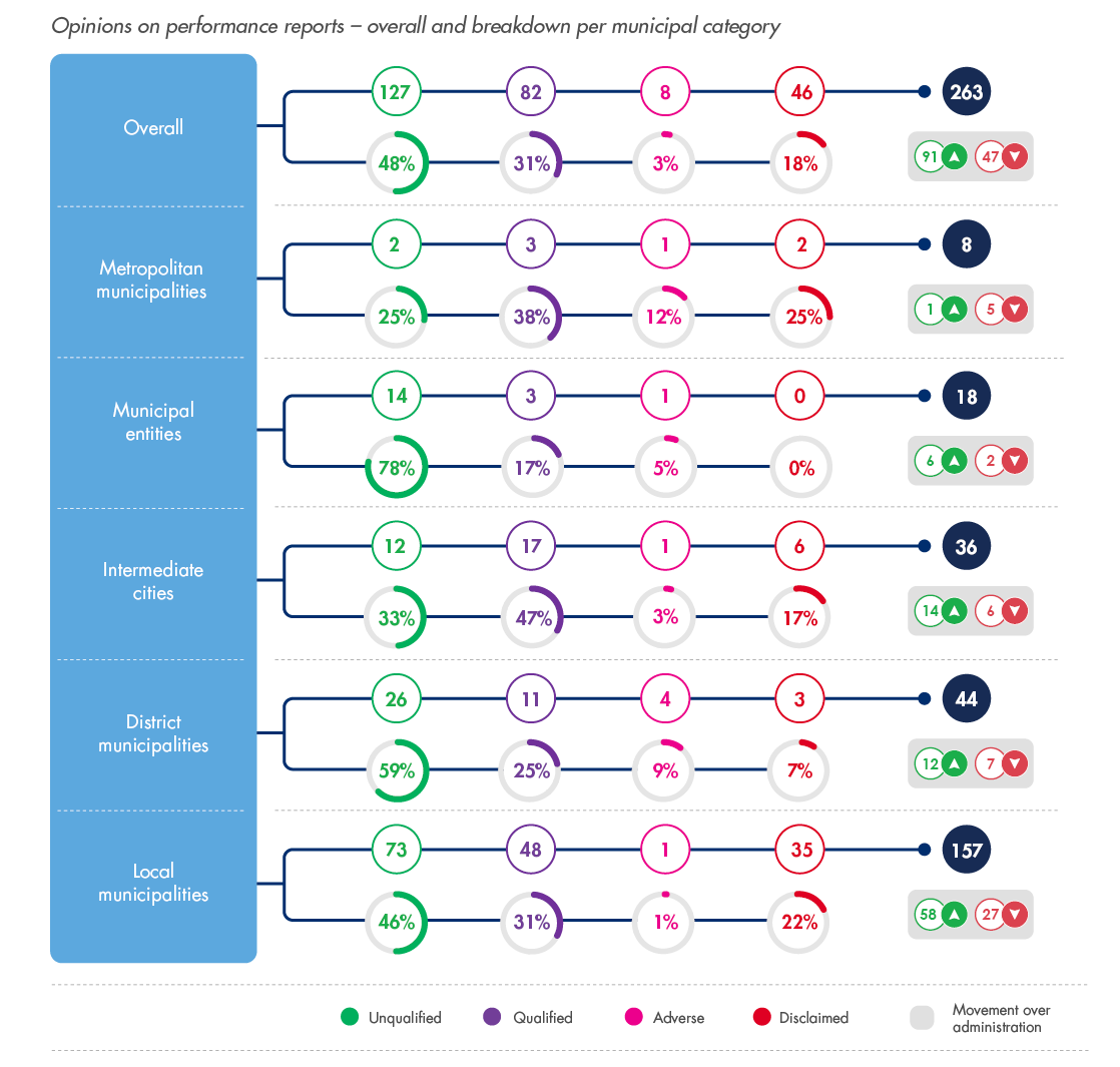 Consolidated report on local government audit outcomes :: AGSA